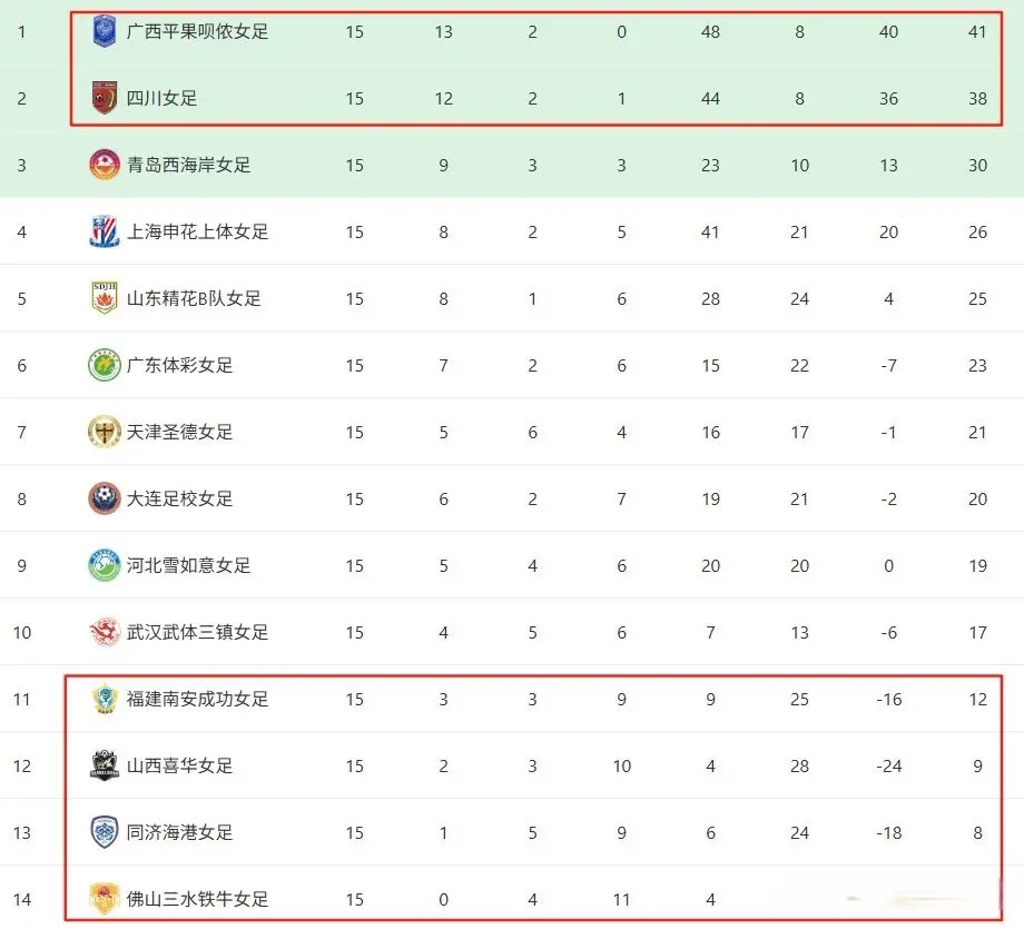 积分追平广, 保级无忧, 都期待进入