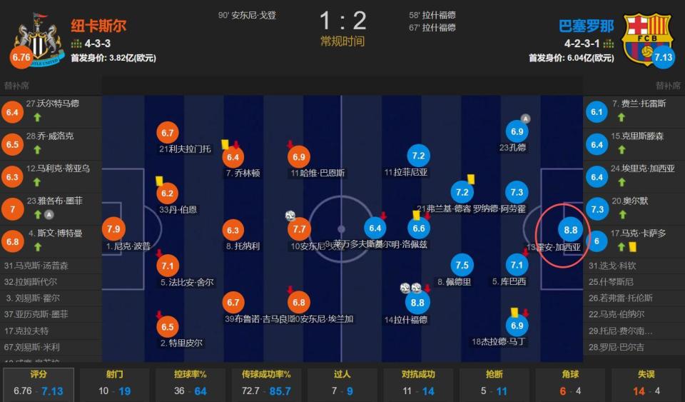 虽然巴萨赢, 加西亚做出 虽然巴萨赢, 加西亚做出