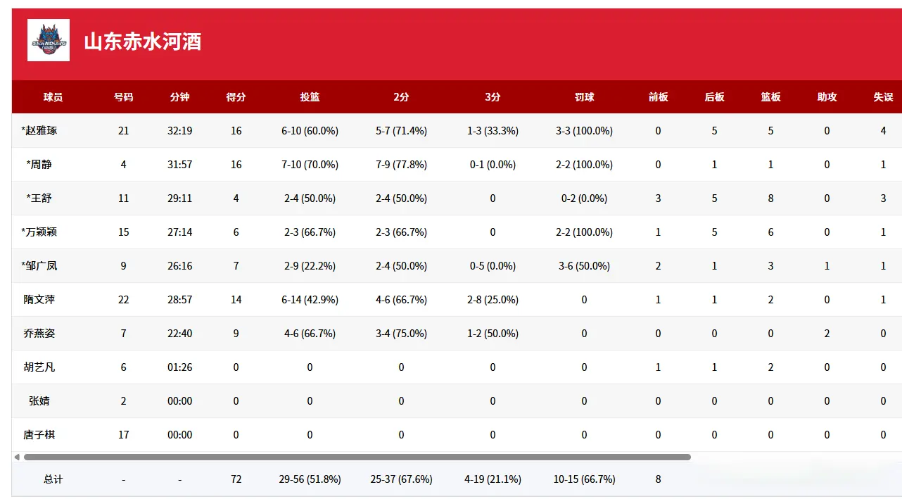 山东女篮屈, 居第